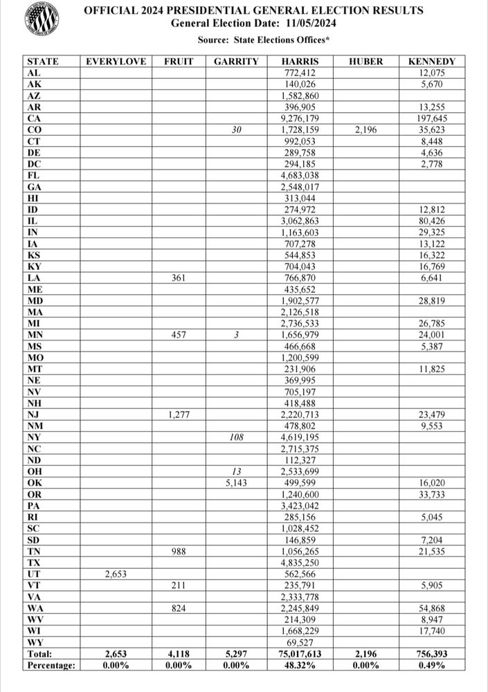 Official general election results from FEC, Harris received 4.8 million votes in Texas, 4.6 million votes in New York