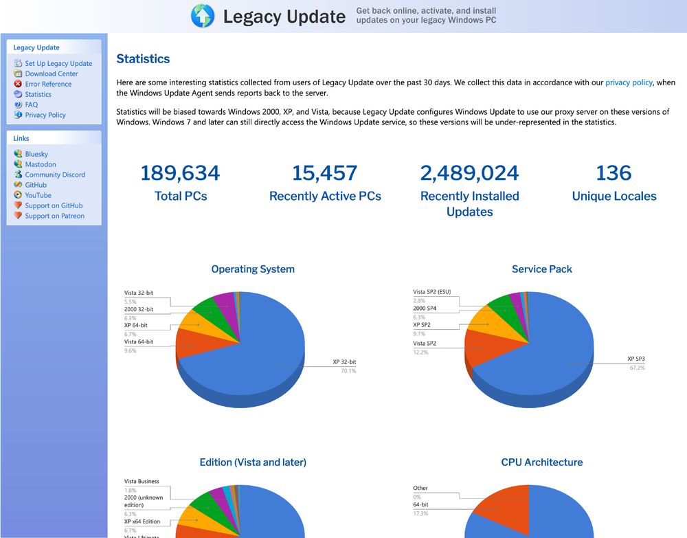 The same statistics page, now with 189,634 total PCs, 15,457 recently active, 2 million recently installed updates, and 136 unique locales.