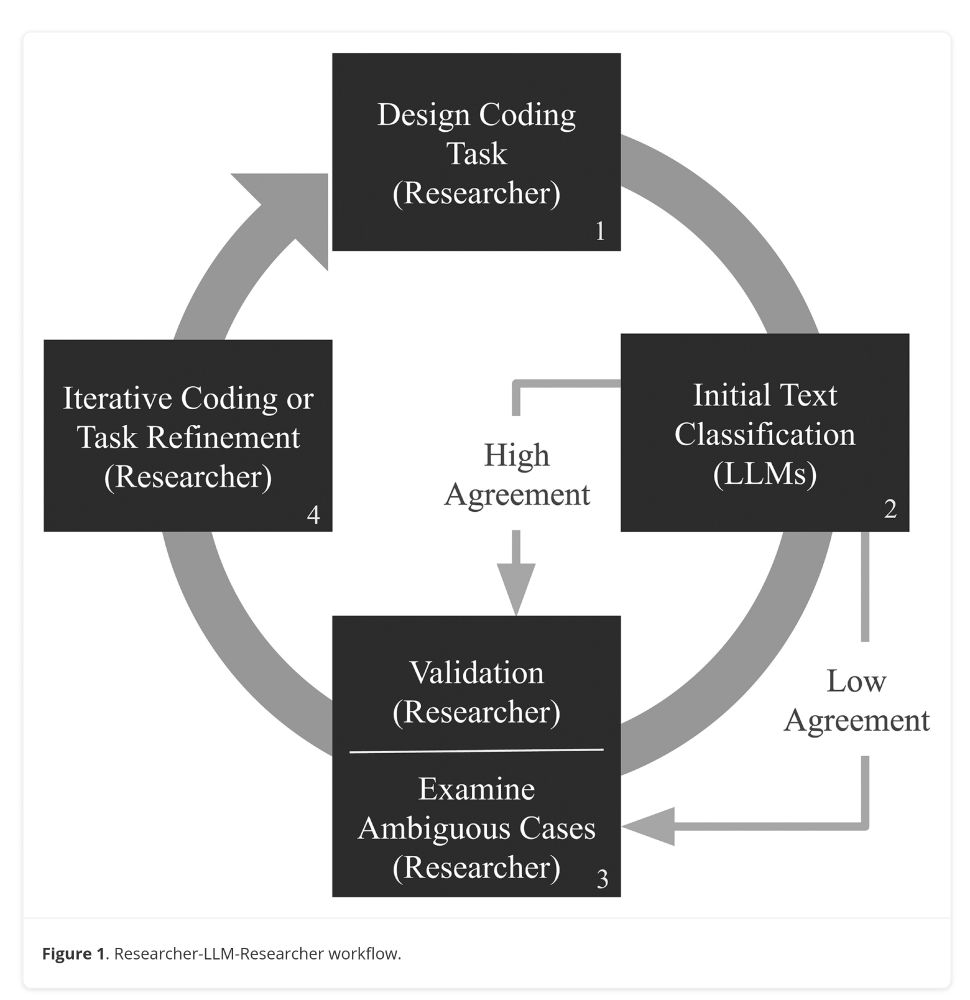 Figure 1: Researcher-LLM-Researcher workflow. Circular diagram, starting at the top with Box 1: Design Coding Task (Researcher), moving clockwise to Box 2: Initial Text Classifiation (LLMs), going through high agreement to Validation (Researcher) and low agreement to Examine Ambiguous Cases (Researcher) in Box 3, then Box 4: Iterative Coding or Task Refinement (Researcher). Circling back to Box 1.