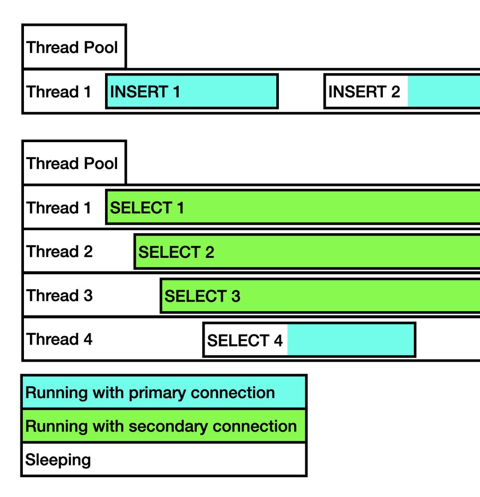 1 thread running SQL inserts while 4 threads run SQL selects