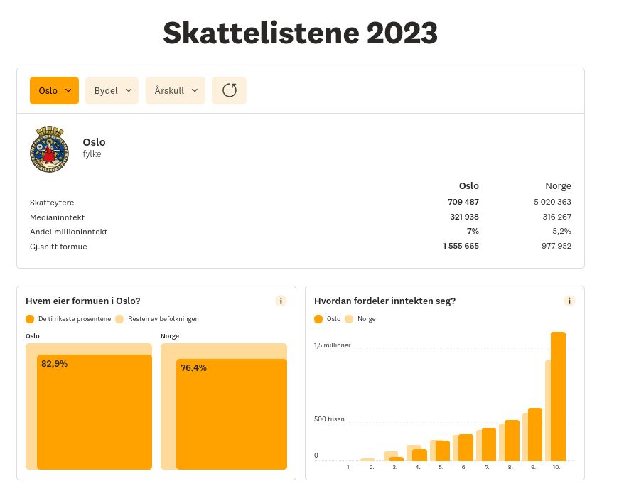 ao.no sin presentasjon av skattelistene 2023, som åpner med en tabell med Oslo vs Norge for skatteytere, medianinntekt, andel millioninntekt og gjennomsnitt formue. Den viser deretter to grafer:

1. "Hvem eier formuen i Oslo?" formet som en boks inni en annen boks med "de ti rikeste prosentene" og "resten av befolkningen", for både Norge og Oslo

2. "Hvordan fordeler inntekten seg?" i Norge og Oslo, som persentiler.