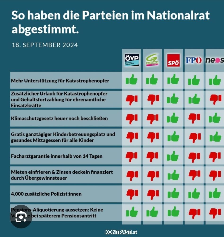 Eine Tabelle mit Abstimmungsergebnissen im Nationalrat.
