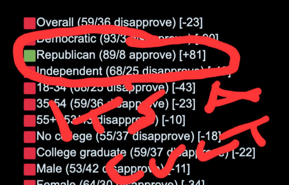 Poll result of Republican responses circled with added text "It's a cult" 