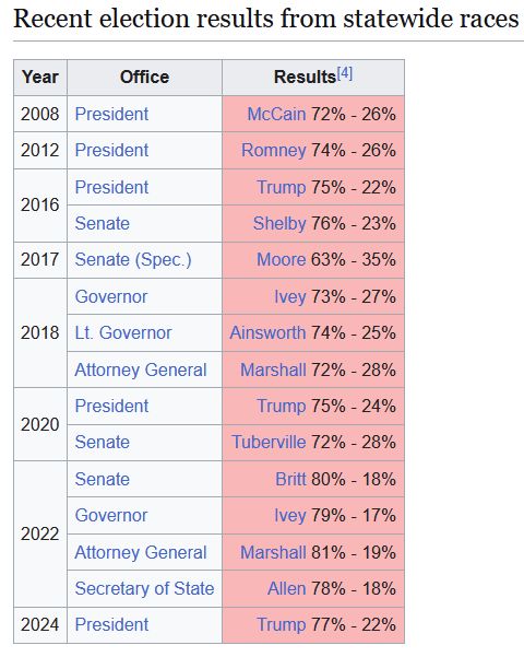 https://en.wikipedia.org/wiki/Alabama%27s_1st_congressional_district#Recent_election_results_from_statewide_races