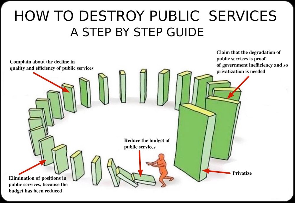 How To Destroy Public Services.

A diagram of ever growing in size blocks in a circle with a pushing down one to start the tip of all.

First falling block is labelled, "Reduce the budget of services", as it falls. 

The other labels going around are:
- Elimination of positions in public services, because the budget has been reduced
- Complain about the decline in quality and efficiency of public services
- Claim that the degradation of public services is proof of government inefficiency and so privatization is needed

The final block is labelled, "Privatisation"