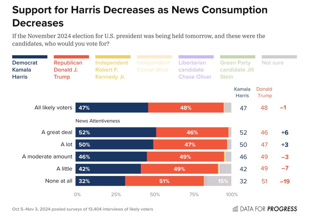 Support for Harris decreases as news consumption decreases
If the November 2024 election for US president was being held tomorrow, and these were the candidates, who would you vote for?
Democrat Kamala Harris
Republican Donald J Trump
independent Robert F Kennedy
independent Cornel West
Libertarian candidate chase Oliver
Green party candidate Jill Stein
bar graphs and categories of "news attentiveness." Column on the right-hand side with % for Harris, % for Trump, and the difference
all likely voters, 47% Harris 48% Trump, Trump by 1%
news attentiveness
a great deal: 52% Harris, 46% Trump, Harris by 6%
a lot: 50% Harris, 47% Trump, Harris by 3%
a moderate amount: 46% Harris, 49% Trump, Trump by 3%
a little: 42% Harris, 49% Trump, Trump by 7%
none at all: 32% Harris, 51% Trump, Trump by 19%.
October 5-November 3, 2024 pooled surveys of 13,404 interviews of likely voters. Data for progress.