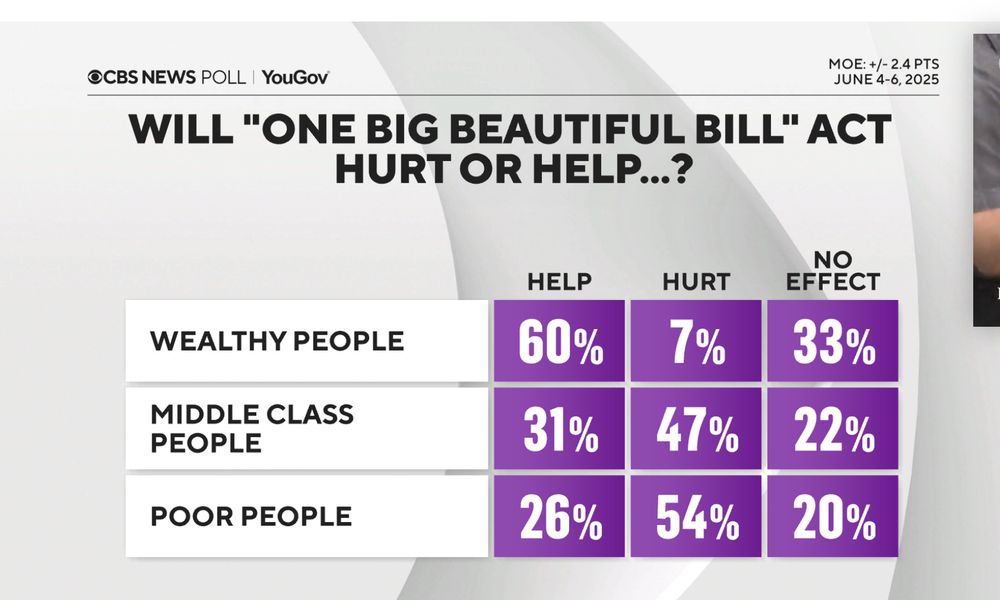 Will "one big beautiful bill" act hurt or help...

Wealthy people: 60% say will help. Poor people: 54% say will hurt.