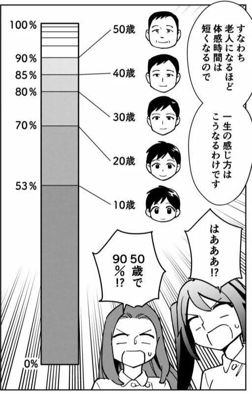老人になるほど時間は早い！「ジャネの法則」京都心療内科マンガ ゆうきゆう