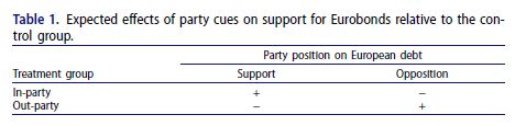 Table 1, displaying the expected effects of party cues on support for Eurobonds relative to the control group.