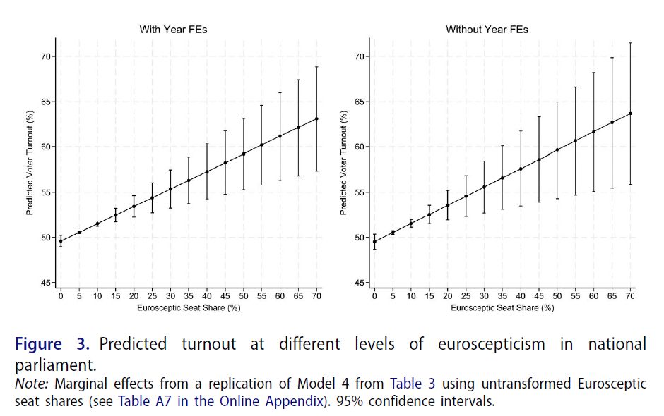 Figure 3, displaying predicted turnout at different levels of euroscepticism in national parliament.