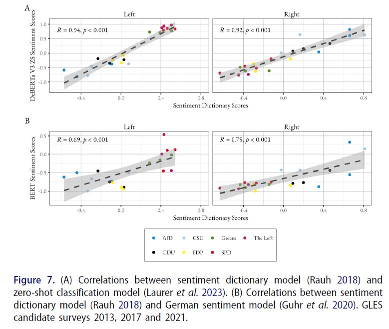 Figure 7, displaying (A) Correlations between sentiment dictionary model (Rauh 2018) and zero-shot classification model (Laurer et al. 2023). (B) Correlations between sentiment dictionary model (Rauh 2018) and German sentiment model (Guhr et al. 2020). GLES candidate surveys 2013, 2017 and 2021.