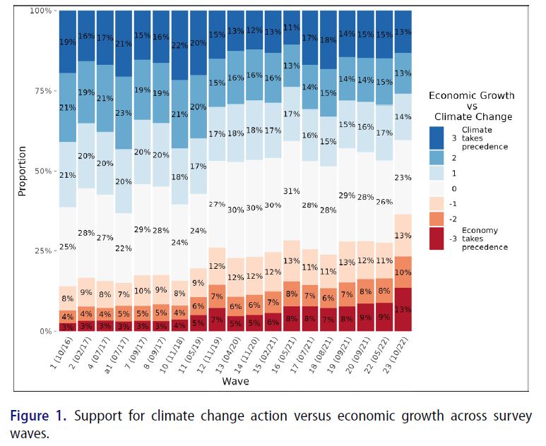Figure 1, showing the support for climate change action versus economic growth across survey waves.