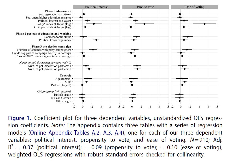 Figure 1, displaying the coefficient plot for three dependent variables: political interest (left panel), propensity to vote (middle panel), ease of voting (right panel).