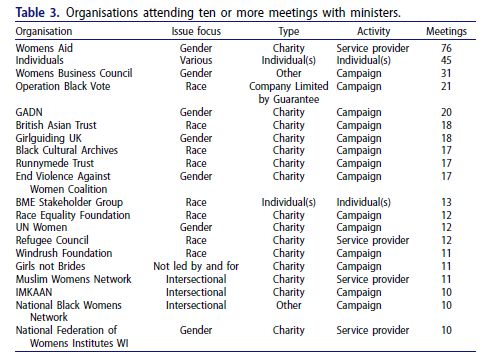 Table 3, displaying the organisations attending ten or more meetings with ministers.