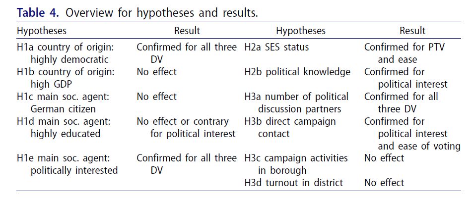 Table 4, displaying the overview for hypotheses and results.