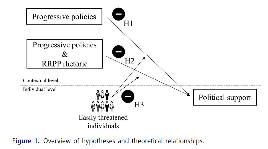 Figure 1, displaying the overview of hypotheses and theoretical relationships.
