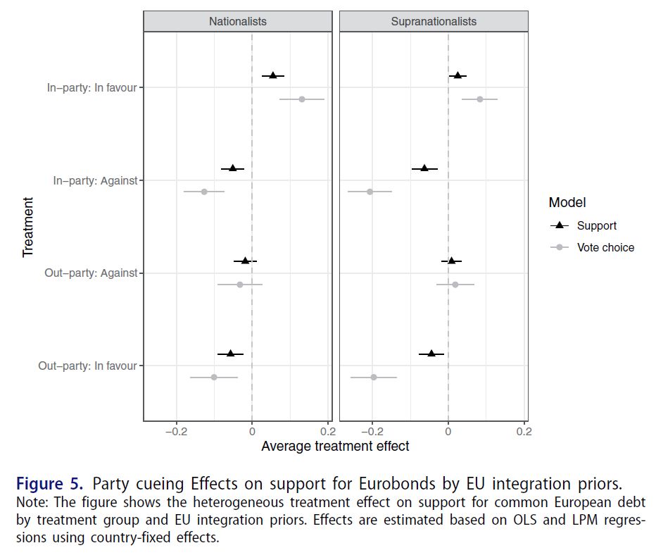 Figure 5, displaying the party cueing effecs on support for Eurobonds by EU integration priors.