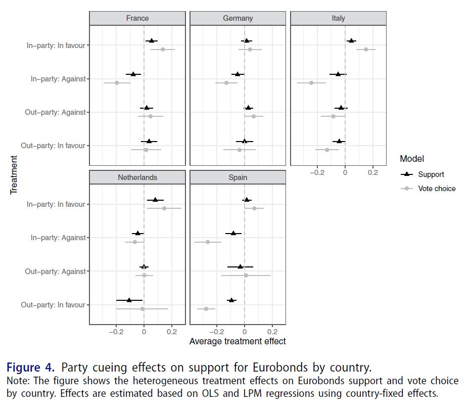 Figure 4, displaying the party cueing effects on support for Eurobonds by country.