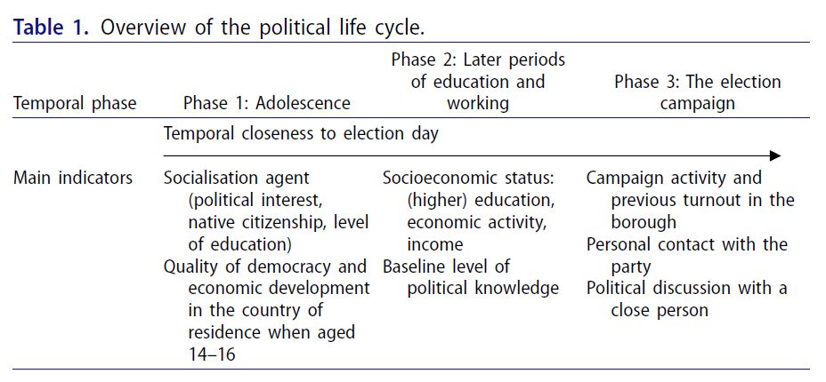 Table 1, displaying the political life cycle with three phases.