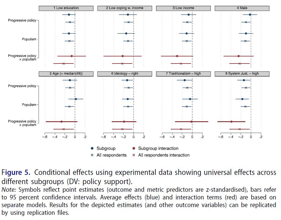 Figure 5, displaying the conditional effects using experimental data showing universal effects across different subgroups (dependent variable: policy support).