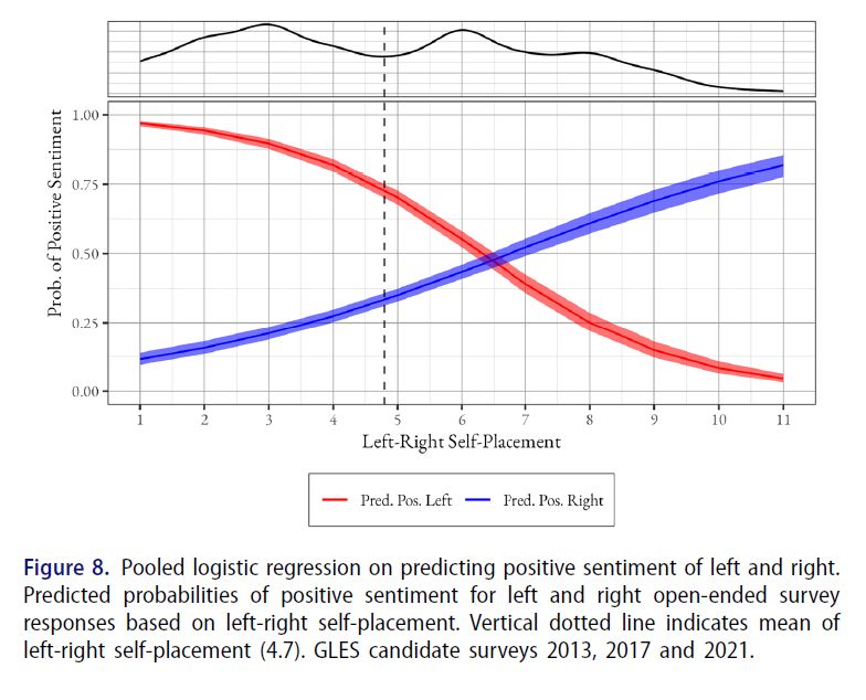 Figure 8, displaying pooled logistic regression on predicting positive sentiment of left and right. Predicted probabilities of positive sentiment for left and right open-ended survey responses based on left-right self-placement. Vertical dotted line indicates mean of left-right self-placement (4.7). GLES candidate surveys 2013, 2017 and 2021.