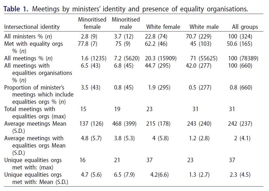 Table 1, displaying the meetings by ministers' identity and presence of equality organisations.