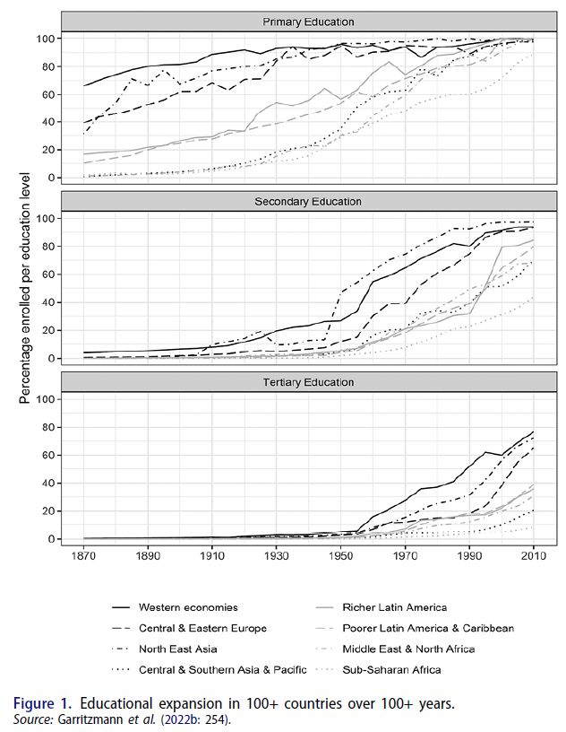 Figure displaying three line graphs titled “Primary Education,” “Secondary Education,” and “Tertiary Education,” showing the percentage of people enrolled by education level from 1870 to 2010 across various world regions. The graphs show a general upward trend over time, with Western economies consistently leading in enrollment rates, especially in tertiary education. Sub-Saharan Africa and Central Asia lag behind. A legend identifies different regions with distinct line styles (solid, dashed, dotted). The source is Garritzmann et al. (2022b: 254).