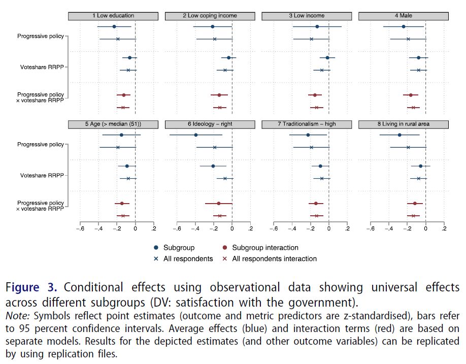 Figure 3, displaying the conditional effects using observational data showing universal effects across different subgroups (dependent variable: satisfaction with the government).