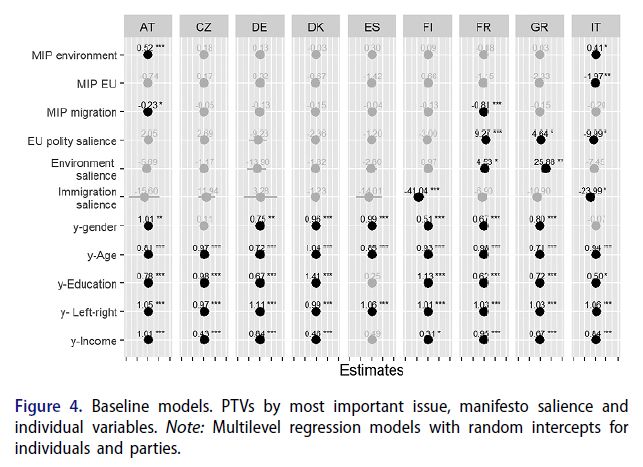Figure 4, displaying the PTVs by most important issue, manifesto salience and individual variables for nine countries.