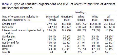 Table 2, displaying the type of equalities organisations and level of access to ministers of different intersectional identities.