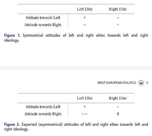 Figures 1 and 2, displaying the symmetrical attitudes (Fig. 1) and expected asymmetrical attitudes (Fig. 2) of left and right elites towards left and right ideology.