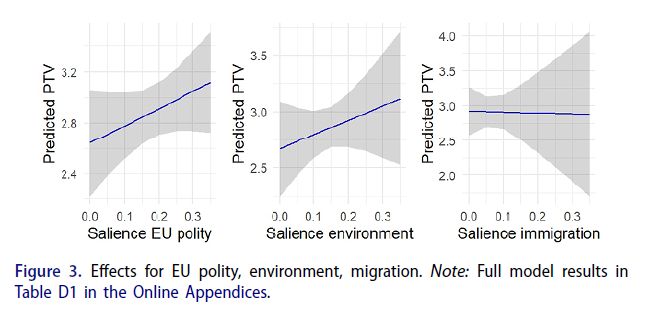 Figure 3, displaying the effects of EU polity (left panel), environment (middle panel), and migration (right panel).