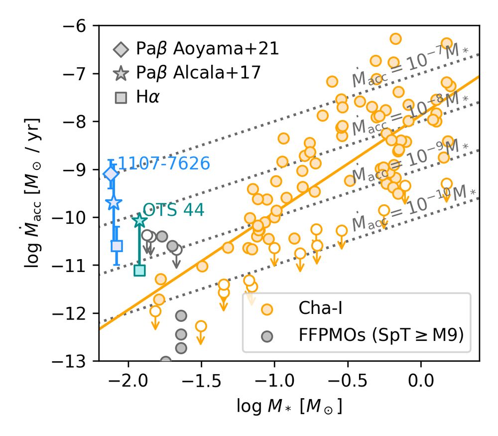 Accretion rate versus object mass.  Our target, in blue, has a really high rate given its mass.