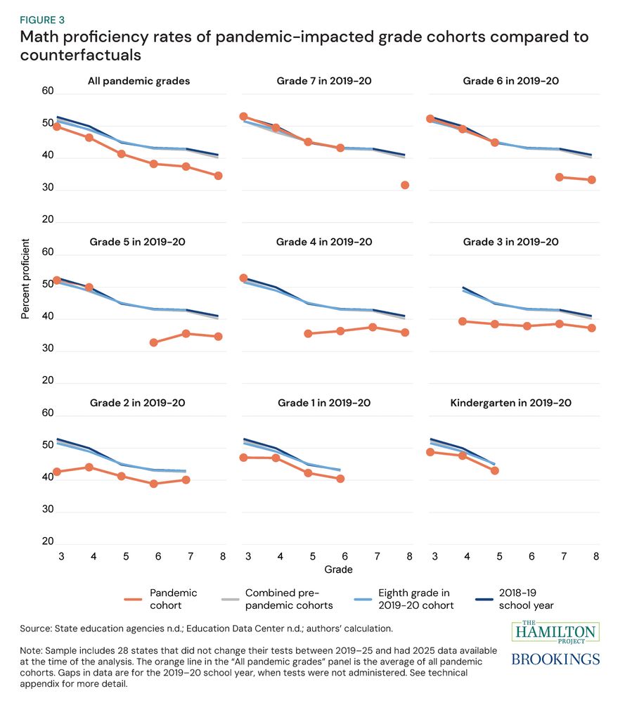 Math proficiency rates by age of the COVID shock through the 2024-25 school year compared with what would have happened in the absence of the pandemic.