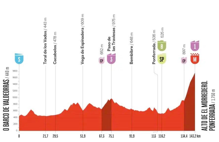 Vuelta a España stage 17 profile