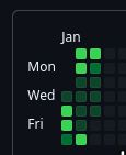 Github activity graph