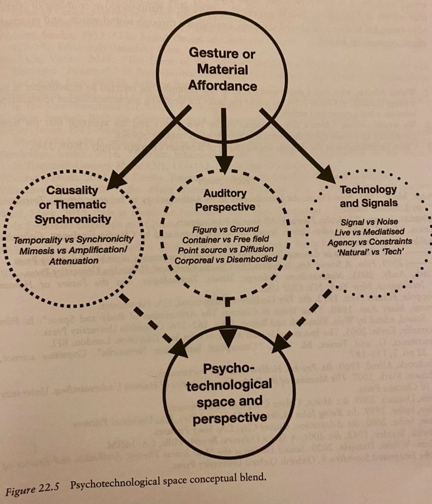 Psychotechnological conceptual blend