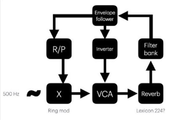 Jaap Vink cybernetic music patch, after Kees Tazelaar’s Inst of Sonology video tutorials