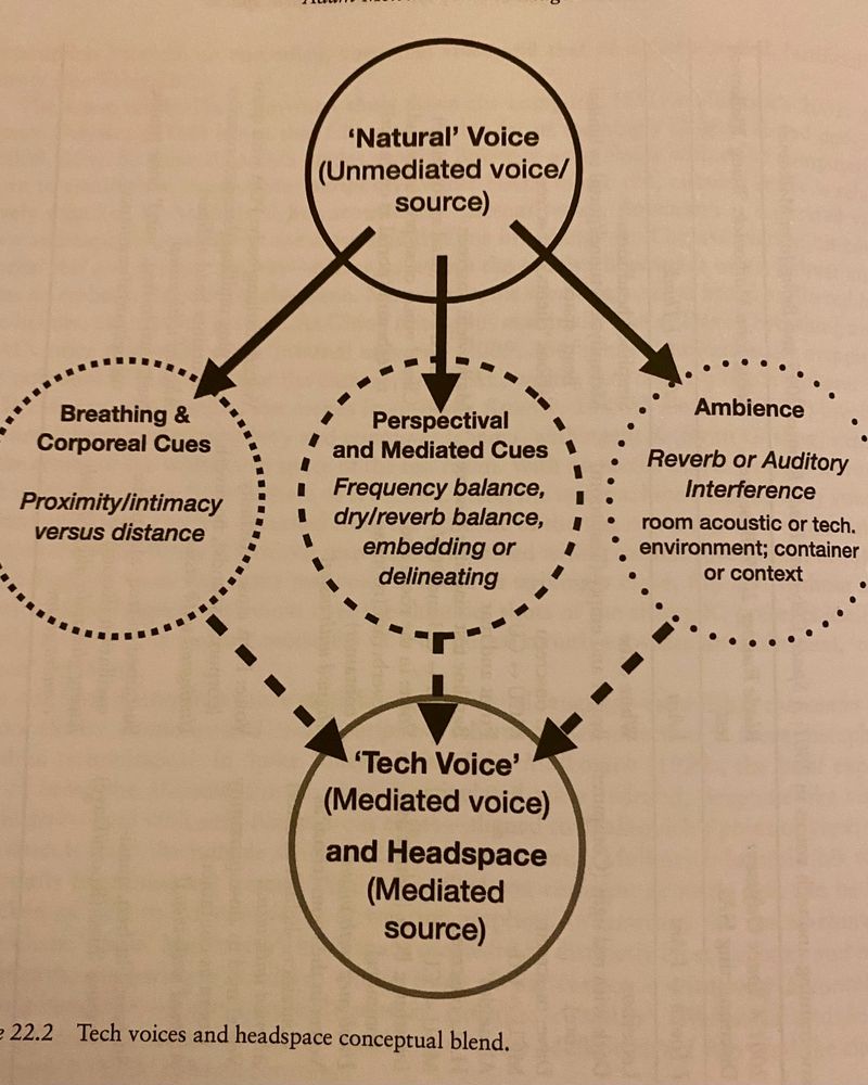 The ‘Tech-voice’ conceptual blend. 
