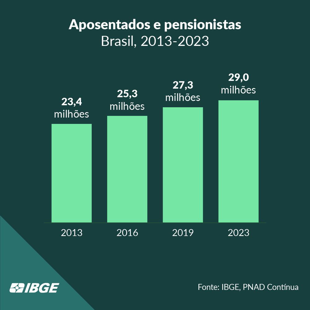 (4/5) Gráfico em colunas com o título "Aposentados e pensionistas (Brasil, 2013-2023)" e os dados a seguir - 2013: 23,4 milhões; 2016: 25,3 milhões; 2019: 27,3 milhões; 2023: 29,0 milhões. Fonte: IBGE, PNAD Contínua. Logotipo do IBGE. 