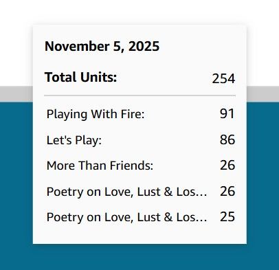 Number of books downloaded on November 5th, 2025. Total units 254.