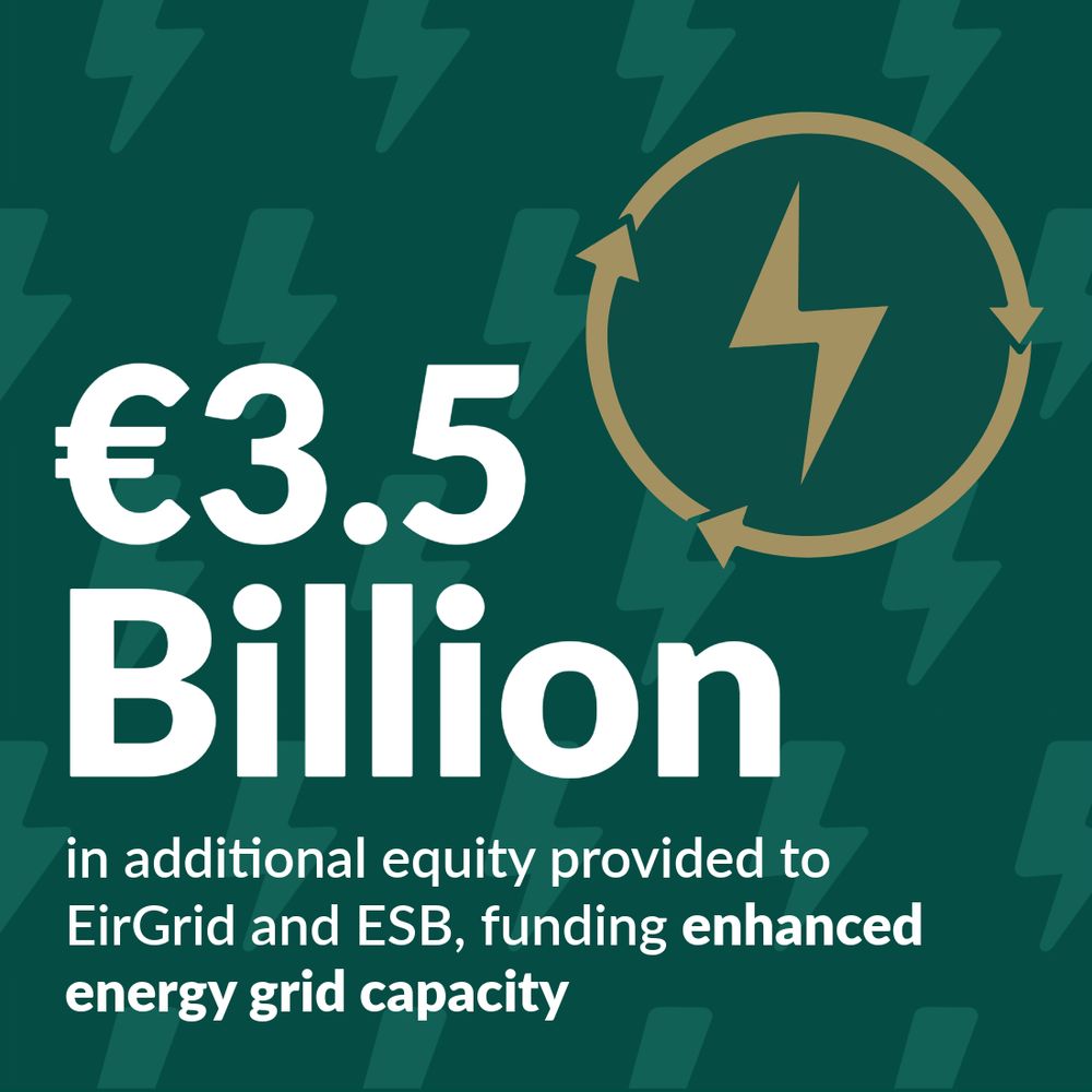 Graphic displaying €3.5 billion funding for EirGrid and ESB to enhance energy grid capacity, with lightning icons in the background.