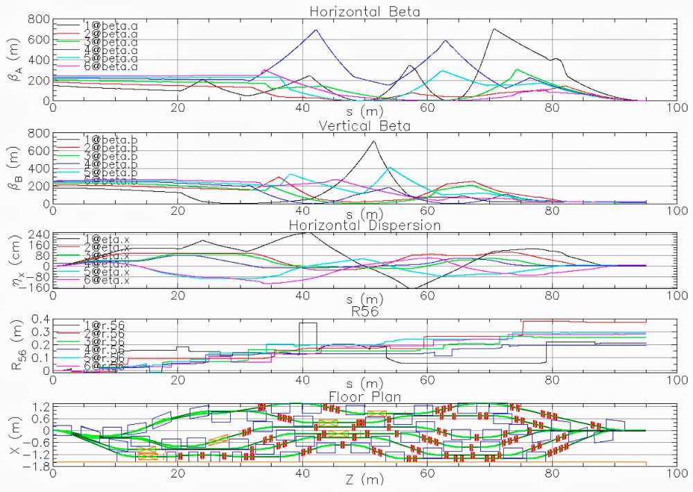 A series of plots showing complex optics parameters. The bottom plot shows a floor plan of the magnets.