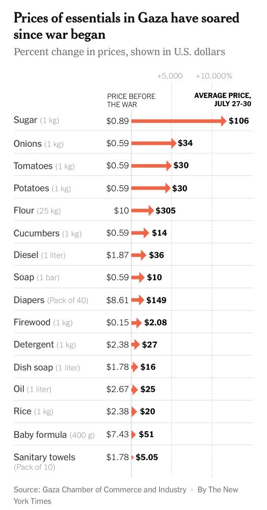 a graph showing price changes in Gaza 