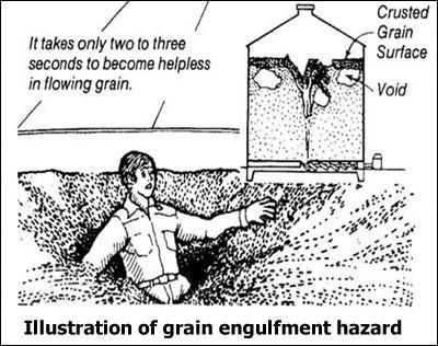 Illustration of grain engulfment hazard featuring a person being engulfed by grain and an offset cross-section of a grain silo. "It only takes two to three seconds to become helpless in flowing grain."