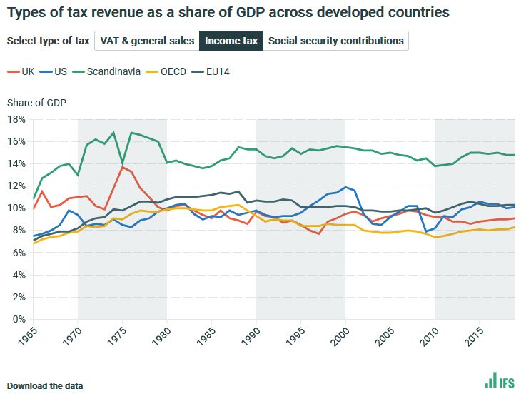 Shows UK income tax falling as a % of GDP from a peak of 14% in 1975 to around 8% more recently. UK is comparable with OECD, EU14 and US, but much lower than Scandinavia (still at around 14%).