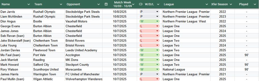 🐉 Old Boys Round-Up (10/03–10/09, Cup Week)

A quiet week overall as many were rested for cup ties or saw their matches postponed — but a few Old Boys still took the pitch and contributed in meaningful results.

✅ Wins
Dior Angus (Bootle) — featured in Bootle’s win over Vauxhall Motors.
Mo Faal (Port Vale) — played the full 90’ in the victory over Accrington.
Mark Howard (Salford City) — completed 90’ and kept a clean sheet in a win against Stockport County.
Rory Watson (Scunthorpe United) — also went 90’ in a strong performance as Scunthorpe beat Morecambe.

⚽ Losses
None of the Old Boys who played minutes were on the losing side this round.

☁️ Did Not Play / Postponed
Several others were unused or had matches postponed, including Dan Jarvis, Liam McAlinden, and James Harris (fixtures postponed), while others like Jordan Davies, Jack Marriott, and the Burton and Cheltenham contingents were on team sheets but did not feature.