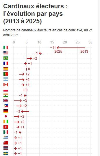 Infographie montrant l’évolution du nombre de cardinaux électeurs par pays. L’Italie, en particulier, en a perdu un grand nombre.