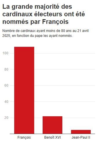 Infographie en barres montrant que François a nommé la grande majorité des cardinaux amenés à élire son successeur.