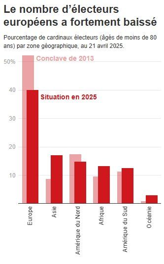 Infographie en barres montrant que, depuis 2013, la part de cardinaux électeurs européens a baissé, notamment au profit de l’Asie.